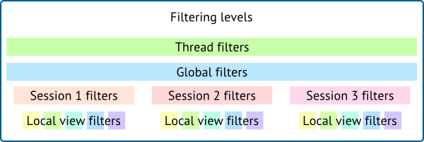 filtering-levels