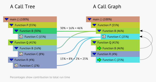 call-tree-vs-call-graph