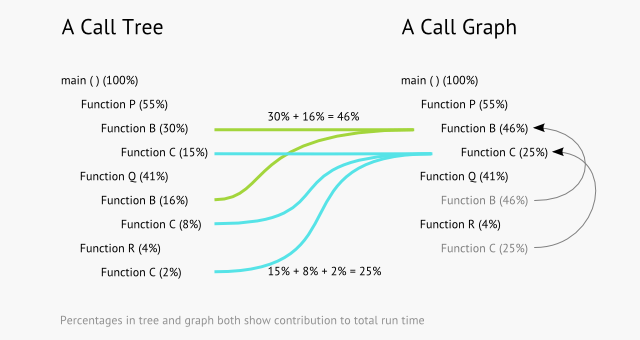 call-tree-vs-call-graph1