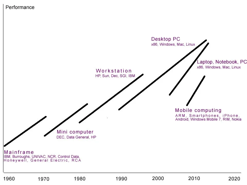 The Six Waves of Computing