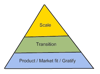 Sean Ellis pyramid