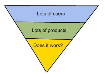 Sean Ellis inverted pyramid