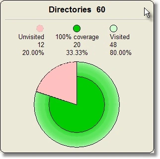 Coverage dial directories