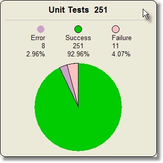 Coverage dial unit tests