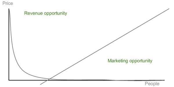 Curve revenue marketing