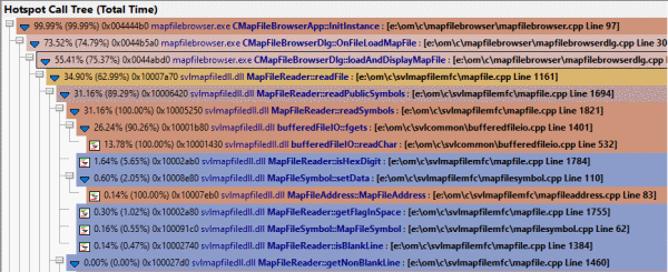 Performance Validator call tree with colour