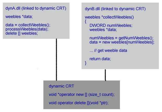 DynA.dll and DynB.dll linked to the dynamic CRT