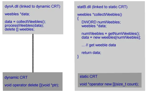 DynA.dll linked to the dynamic CRT and StatB.dll linked to the static CRT