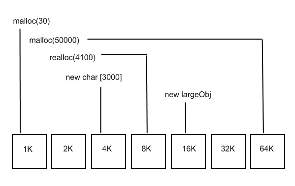 Memory allocation strategy bins