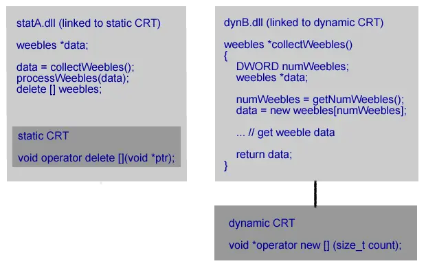 StatA.dll linked to the static CRT and DynB.dll linked to the dynamic CRT