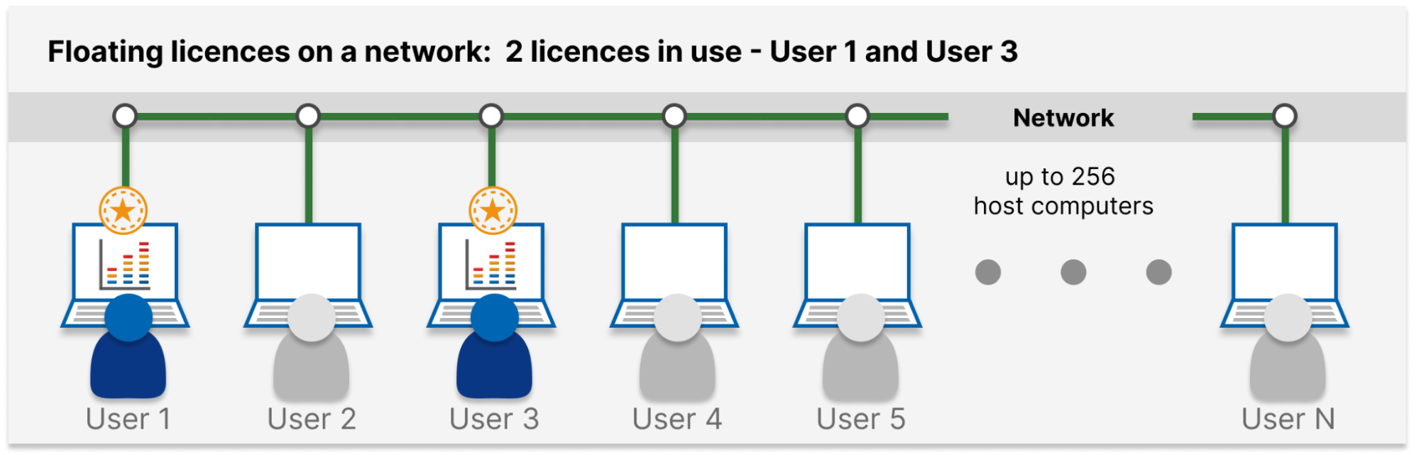 floating licence, user1 and user3