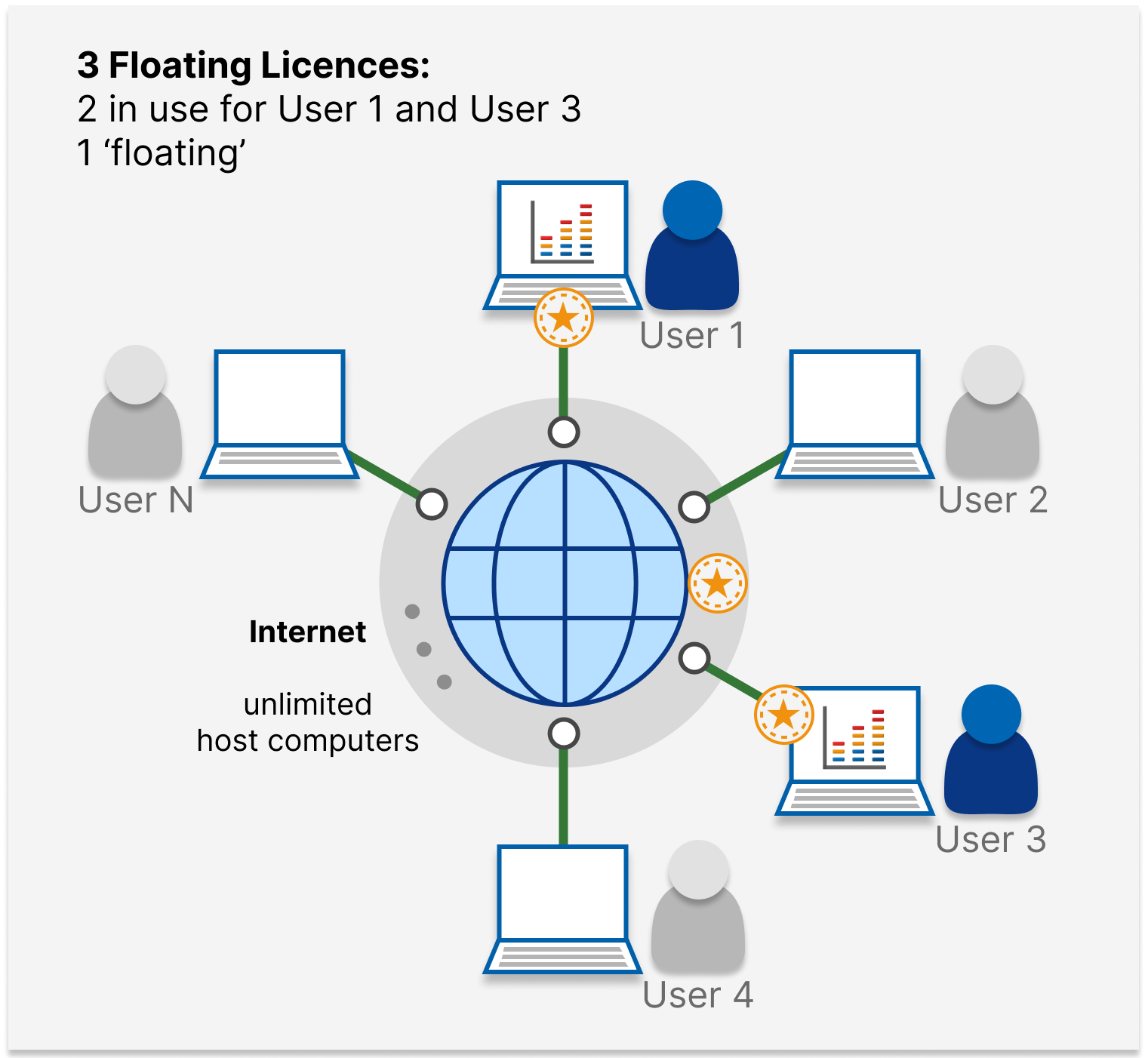 floating licence, 3 total, 2 in use, 1 floating