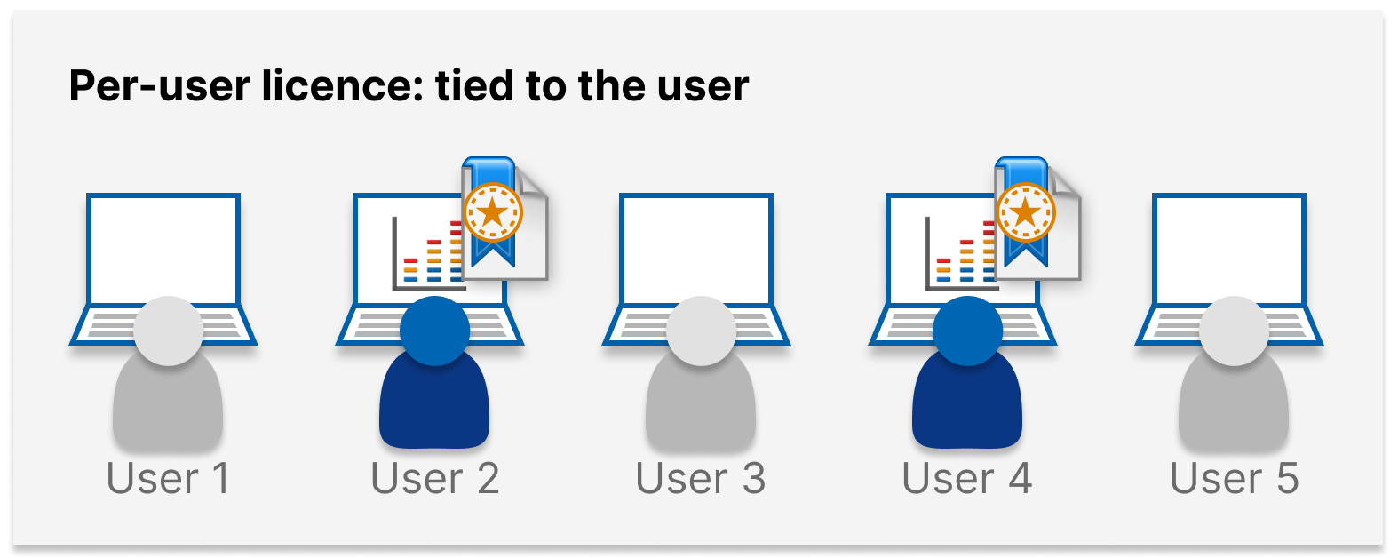 Per-user licence: tied to the user