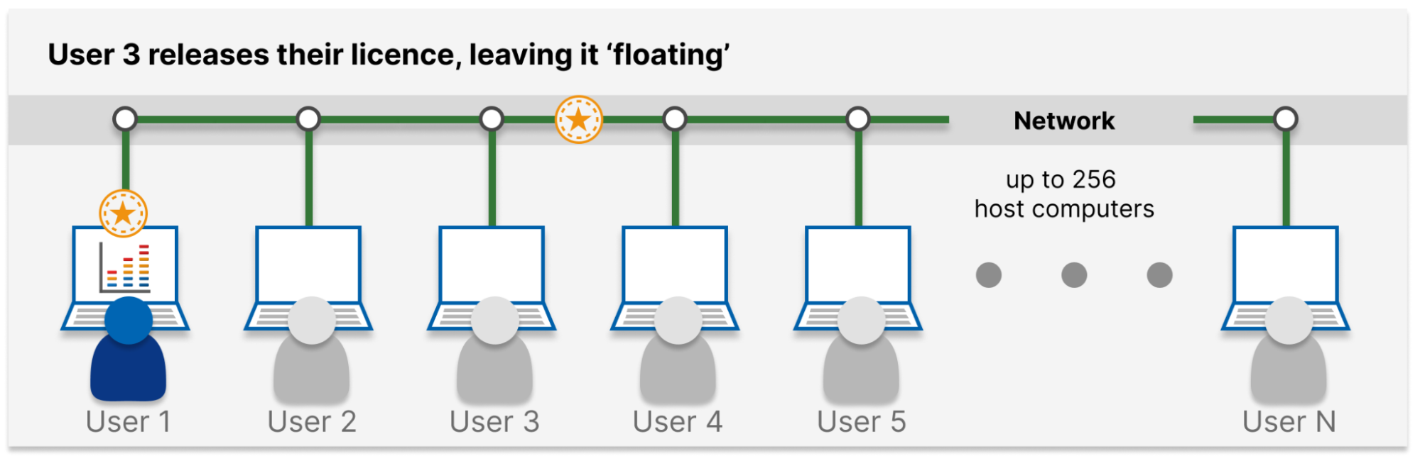 Floating licence, user 3 releases a licence, leaving it floating