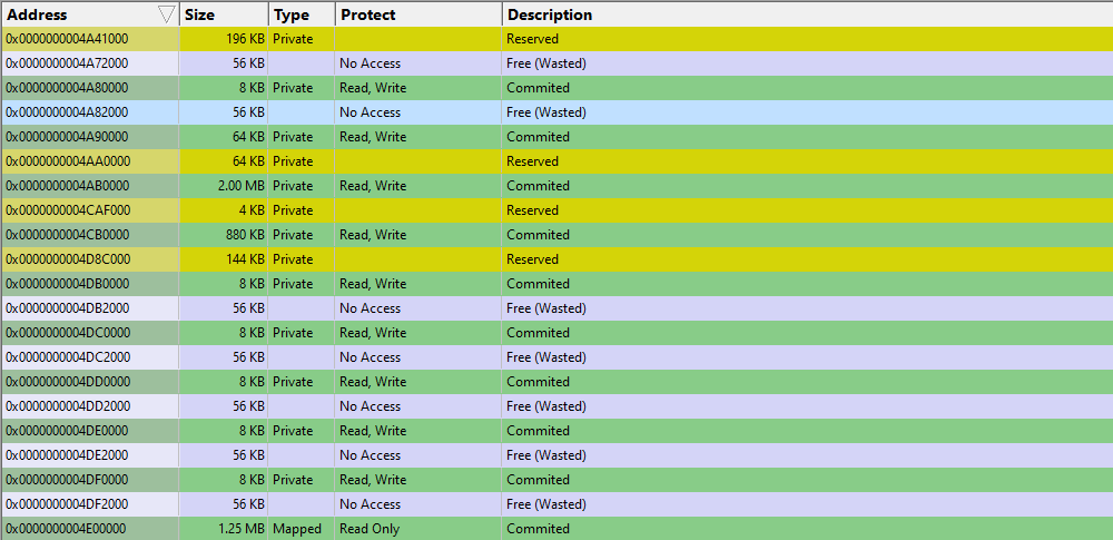 Memory Validator analysis virtual pages showing wasted memory