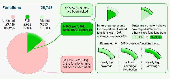 Explanation of the coverage summary dials